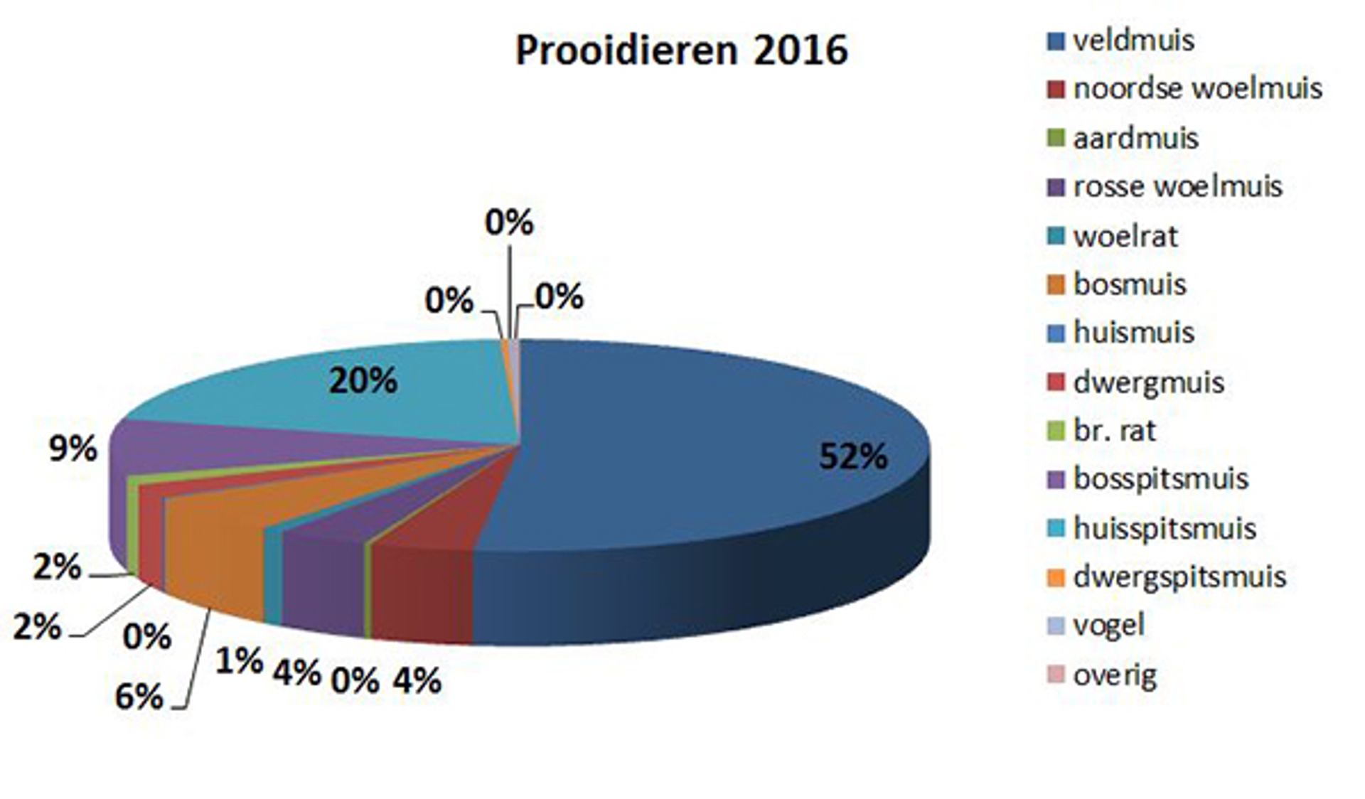 grafiek-prooien-2016_zoogdierenvereniging